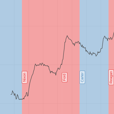 Unemployment in the US since 1967